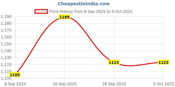 flipkart.com Dr.Brave Compresor Complete Kit with Child and Adult Maks Nebulizer Price History Graph from 8 Sep 2025 to 9 Oct 2025