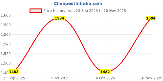 flipkart.com dr brown DR.BROWN NATURAL FLOW OPTIONS SB81405-ESX - 250 ml dr brown Price History Graph from 23 Sep 2025 to 18 Nov 2025