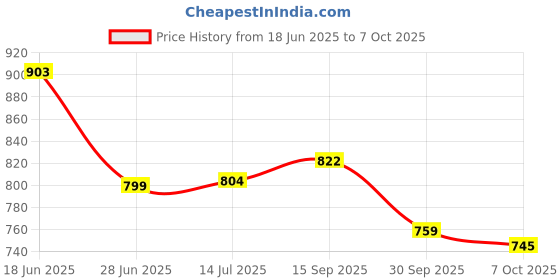 flipkart.com Dr.Dento Ultra Series Sonic Powered By Sonic Vibration Technology Electric Toothbrush Price History Graph from 18 Jun 2025 to 7 Oct 2025
