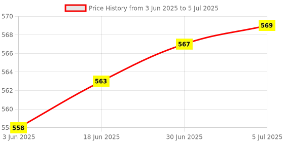 flipkart.com Dr.Diaz Finger Tip Pulse Oximeter Blood Oxygen Sensor Meter SpO2 Monitor Pulse Oximeter Price History Graph from 3 Jun 2025 to 5 Jul 2025