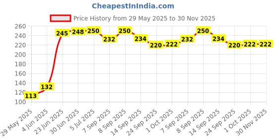 flipkart.com Dr.Diaz HD-101 HD-101 Thermometer Price History Graph from 29 May 2025 to 29 Nov 2025