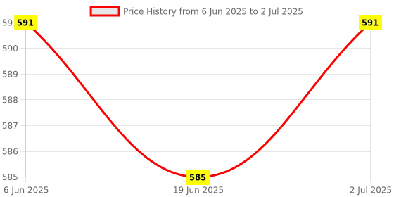 flipkart.com Dr.Diaz Pulse Oximeter Fingerprint - Blood Oxygen Meter SpO2 & Pulse Monitor Pulse Oximeter Price History Graph from 6 Jun 2025 to 2 Jul 2025