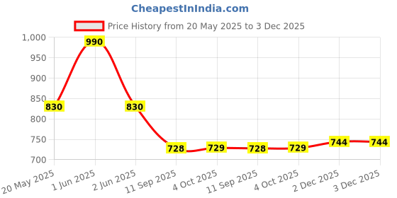 flipkart.com inditrust Dream 17 Inch (425MM) Hand Riveter Gun, Riveting Tool Heavy Duty Fast Hitting Rivet Gun inditrust Price History Graph from 20 May 2025 to 3 Dec 2025