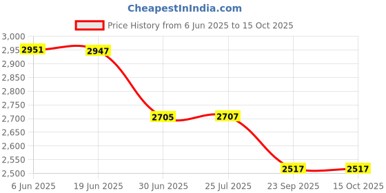 flipkart.com Dream 3 In1 Qi Wireless Charger Charging Pad Price History Graph from 6 Jun 2025 to 14 Oct 2025