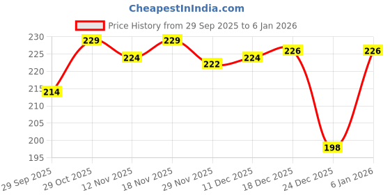 flipkart.com dream beauty fashion Casual Bishop Sleeve Solid Women White Top dream beauty fashion Price History Graph from 29 Sep 2025 to 6 Jan 2026