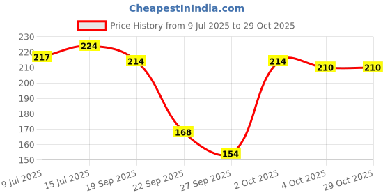 flipkart.com dream beauty fashion Casual Puff Sleeves Solid Women Red Top dream beauty fashion Price History Graph from 9 Jul 2025 to 28 Oct 2025