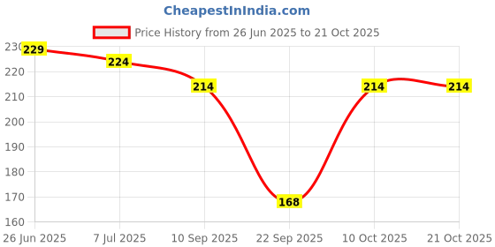 flipkart.com dream beauty fashion Casual Regular Sleeves Solid Women White Top dream beauty fashion Price History Graph from 26 Jun 2025 to 21 Oct 2025