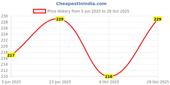 flipkart.com dream beauty fashion Casual Regular Sleeves Striped Women Multicolor Top dream beauty fashion Price History Graph from 5 Jun 2025 to 29 Oct 2025