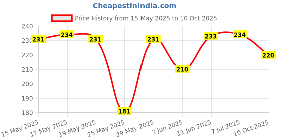 flipkart.com dream beauty fashion Women Printed Pencil Black Skirt dream beauty fashion Price History Graph from 15 May 2025 to 10 Oct 2025