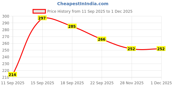 flipkart.com aarohi collections Dream Beauty Makeup Set Suitcase Kit Toys For Kids aarohi collections Price History Graph from 11 Sep 2025 to 30 Nov 2025