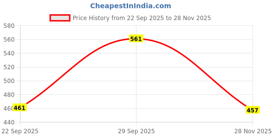 flipkart.com dream beauty Nebula Cream Blush For Cheeks, Lips and Eyes | Lightweight & Breathable dream beauty Price History Graph from 22 Sep 2025 to 28 Nov 2025