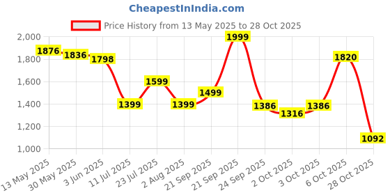 flipkart.com barbie Dream Besties Brooklyn Fashion Doll, 8 Video & Music Theme Accessories barbie Price History Graph from 13 May 2025 to 28 Oct 2025