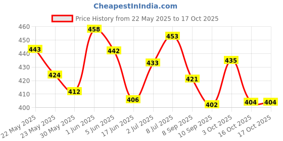 flipkart.com dream bigger collection Electronic Educational Computer Laptop Toys for Kids. dream bigger collection Price History Graph from 22 May 2025 to 3 Oct 2025