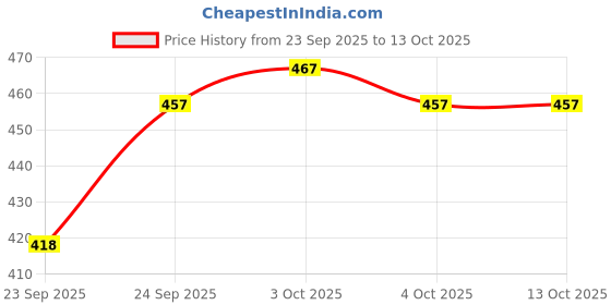 flipkart.com dream bigger collection New 2024 Cartoon Animal Kids Music Learning Piano Keyboard Toy New 2024 Cartoon Animal Kids Music Learning Piano Keyboard Toy Analog Portable Keyboard dream bigger collection Price History Graph from 23 Sep 2025 to 12 Oct 2025