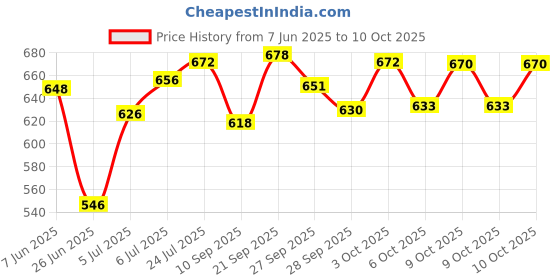 flipkart.com dream bigger collection Piano Keyboard Girls Boys Beginners, Birthday Gift Item - Multicolor Piano Kids Piano 37 Keys Music Piano Keyboard with Microphone for 4-15 Years Old Analog Portable Keyboard dream bigger collection Price History Graph from 7 Jun 2025 to 10 Oct 2025