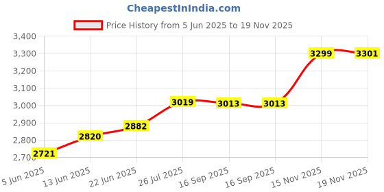 flipkart.com godrej Dream Box Safe Locker godrej Price History Graph from 5 Jun 2025 to 19 Nov 2025