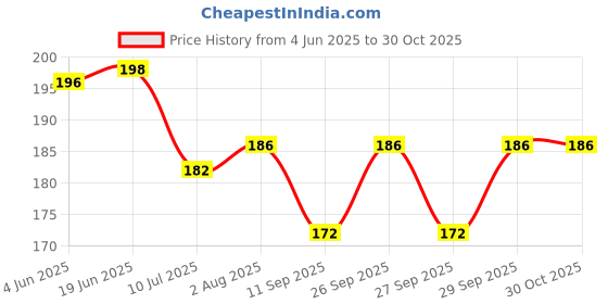 flipkart.com new lucky Dream Cacher Wall Hanging Handmade Wall Art for Bedrooms,office,Balcony,Outdoors,Garden,Home Wall Hanging Design Feather Dream Catcher new lucky Price History Graph from 4 Jun 2025 to 30 Oct 2025