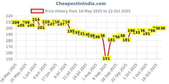 flipkart.com fastdap Dream Cacher Wall Hanging Handmade Wall Art for Bedrooms,office,Balcony,Outdoors,Garden,Home Wall Hanging Design Feather Dream Catcher fastdap Price History Graph from 18 May 2025 to 22 Oct 2025
