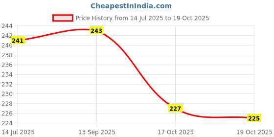 flipkart.com dream care Air Conditioner Cover dream care Price History Graph from 14 Jul 2025 to 19 Oct 2025