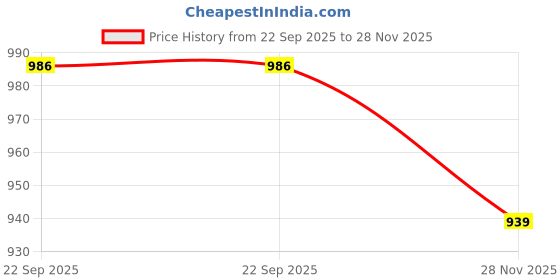 flipkart.com dream care Cotton Single Solid Flat Bedsheet dream care Price History Graph from 22 Sep 2025 to 28 Nov 2025