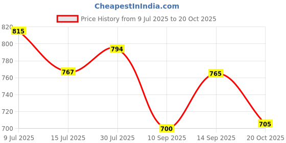flipkart.com dream care Fitted King Size Breathable, Stretchable, Waterproof Mattress Cover dream care Price History Graph from 9 Jul 2025 to 20 Oct 2025
