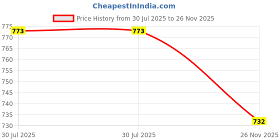 flipkart.com dream care Fitted King Size Breathable, Stretchable, Waterproof Mattress Cover dream care Price History Graph from 30 Jul 2025 to 26 Nov 2025