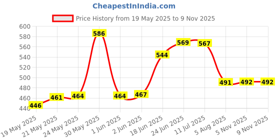 flipkart.com dream care Fitted Single Size Breathable, Stretchable, Waterproof Mattress Cover dream care Price History Graph from 19 May 2025 to 8 Nov 2025