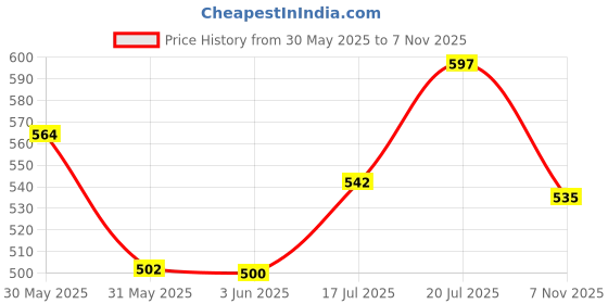 flipkart.com dream care Fitted Single Size Breathable, Stretchable, Waterproof Mattress Cover dream care Price History Graph from 30 May 2025 to 7 Nov 2025