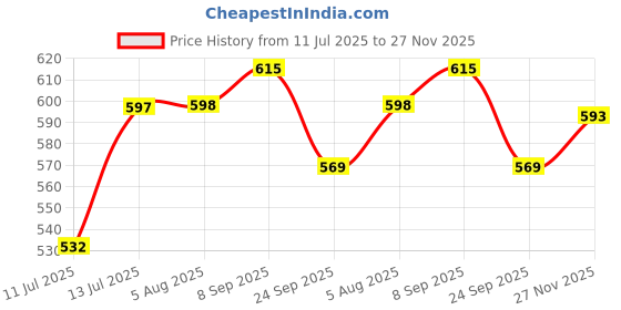 flipkart.com dream care Fitted Single Size Breathable, Stretchable, Waterproof Mattress Cover dream care Price History Graph from 11 Jul 2025 to 27 Nov 2025