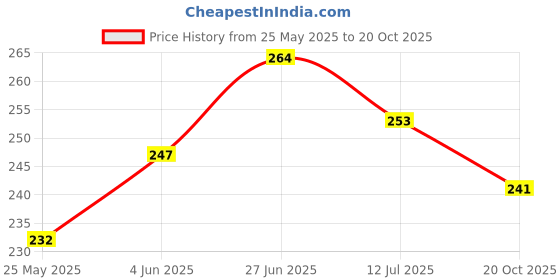 flipkart.com dream care Water Purifier Cover dream care Price History Graph from 25 May 2025 to 20 Oct 2025