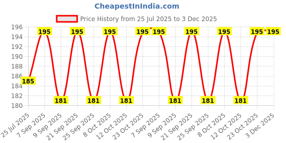 flipkart.com lookingmart dream catcher classic White light Feather Windchime lookingmart Price History Graph from 25 Jul 2025 to 3 Dec 2025