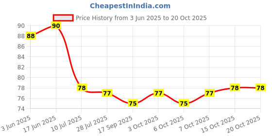 flipkart.com fastdap Dream Catcher Combo of 3 Wall Hanging, Wall Art,Bedrooms,office,Balcony,Outdoor Feather Dream Catcher fastdap Price History Graph from 3 Jun 2025 to 20 Oct 2025
