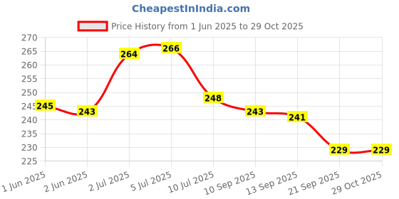 flipkart.com greatart Dream catcher Set 2 Wall Hanging for LivingRoom Bedroom Balcony Plastic, Wood Dream Catcher greatart Price History Graph from 1 Jun 2025 to 29 Oct 2025