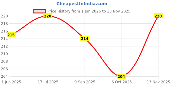 flipkart.com artle media Dream Catcher Style Photo Frame with 5 photos and wooden rose and Keychain Pack of 2 artle media Price History Graph from 1 Jun 2025 to 13 Nov 2025