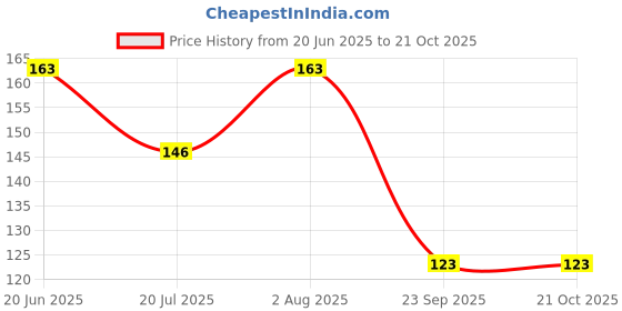 flipkart.com bs amor Dream Catcher Wall Hanging Feather, Iron Dream Catcher bs amor Price History Graph from 20 Jun 2025 to 20 Oct 2025