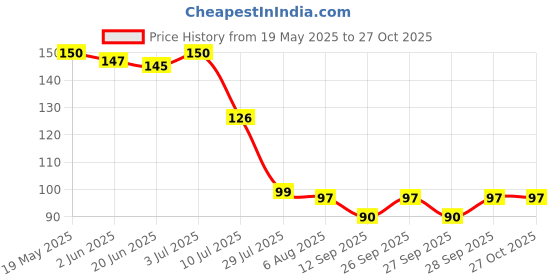 flipkart.com onrr collections Dream Catcher, Wall Hangings, Crafts, Home Décor, Balcony, Garden Feather Dream Catcher onrr collections Price History Graph from 19 May 2025 to 27 Oct 2025
