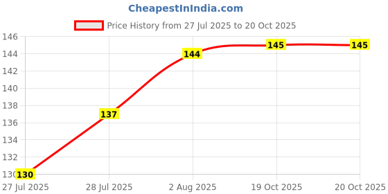 flipkart.com ryme Dream Catcher With Light Hand Made for Positive Vibes, Wall Decor Wool Dream Catcher ryme Price History Graph from 27 Jul 2025 to 20 Oct 2025