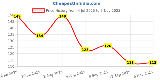 flipkart.com varanasi enterprises Dream Catcher Wool Dream Catcher varanasi enterprises Price History Graph from 4 Jul 2025 to 4 Nov 2025