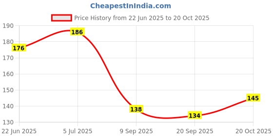 flipkart.com puci Dream Catchers, Home Decor, Handmade Dream Catcher For Bedroom, Balcony Nylon Dream Catcher puci Price History Graph from 22 Jun 2025 to 20 Oct 2025