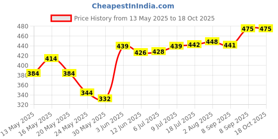 flipkart.com dream choice 4-in-1 Baby Carrier Cum Kangaroo Bag with Safety Belt and Buckle Straps (Red) Baby Carrier dream choice Price History Graph from 13 May 2025 to 17 Oct 2025