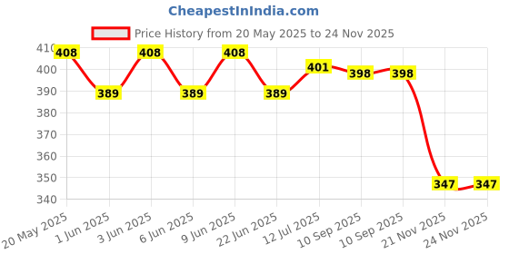 flipkart.com dream choice Baby Carrier 4-in-1 Adjustable Kangaroo Style Front Facing Baby Carrier (Black) Baby Carrier dream choice Price History Graph from 20 May 2025 to 23 Nov 2025