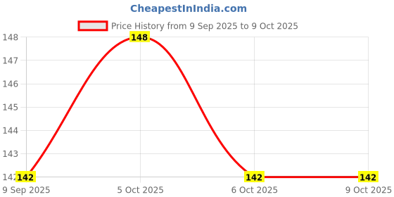 flipkart.com dream choice Baby Food Feeder Baby Fruit Nibbler Teether and Feeder Combo Set (Multicolor) Teether and Feeder dream choice Price History Graph from 9 Sep 2025 to 8 Oct 2025
