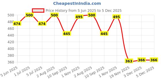 flipkart.com dream choice Newest 2025 Launched Pink White Mini Doll House Play Set Toy for Kids dream choice Price History Graph from 5 Jun 2025 to 5 Dec 2025