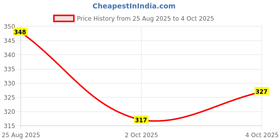 flipkart.com dream choice Panda Lamp (Inbuilt 7 Different Lights) Night Lamp Study Lamp dream choice Price History Graph from 25 Aug 2025 to 4 Oct 2025