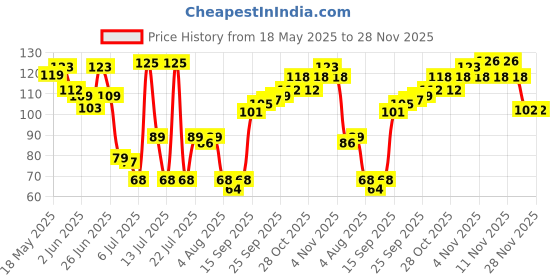 flipkart.com dream choice Silicone Baby Fruit Feeder Pacifier with Nipple Teether Feeder (Pack of 2) Feeder dream choice Price History Graph from 18 May 2025 to 28 Nov 2025