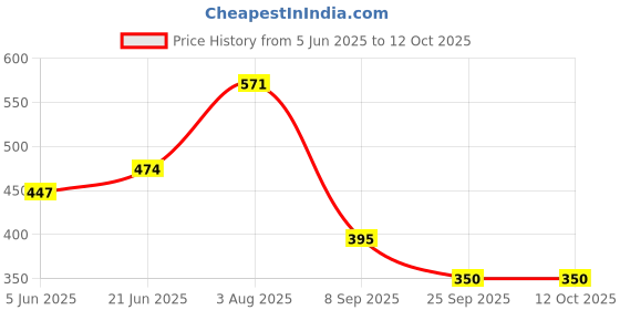 flipkart.com dream choice Small Duck Escalator Climbing Interactive Toy with Lights & Music toys for kids dream choice Price History Graph from 5 Jun 2025 to 11 Oct 2025