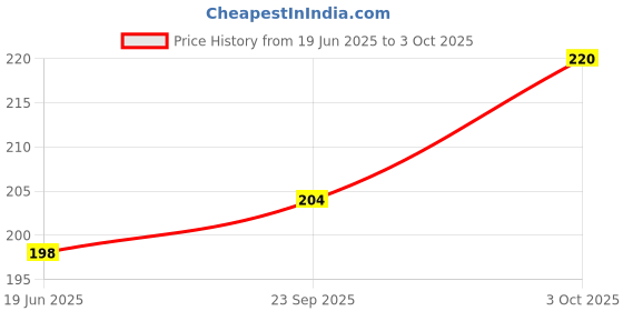 flipkart.com dream choice Spoon Feeder Bottle For Baby Feeding Teether and Feeder (Multicolor, 90ml) Feeder dream choice Price History Graph from 19 Jun 2025 to 3 Oct 2025
