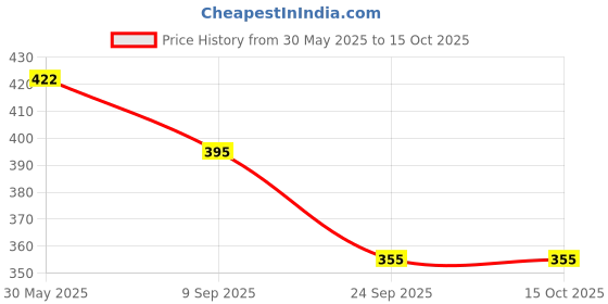 flipkart.com dream choice Thar Durable Alloy Collectible Car With Openable Doors and Bonnet For Kids dream choice Price History Graph from 30 May 2025 to 14 Oct 2025