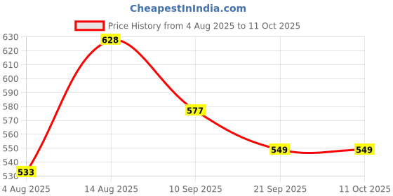 flipkart.com dream collection Olivia dream collection Price History Graph from 4 Aug 2025 to 9 Oct 2025
