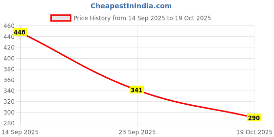 flipkart.com dream crushers Men Night Suit Set Gold Printed dream crushers Price History Graph from 14 Sep 2025 to 19 Oct 2025